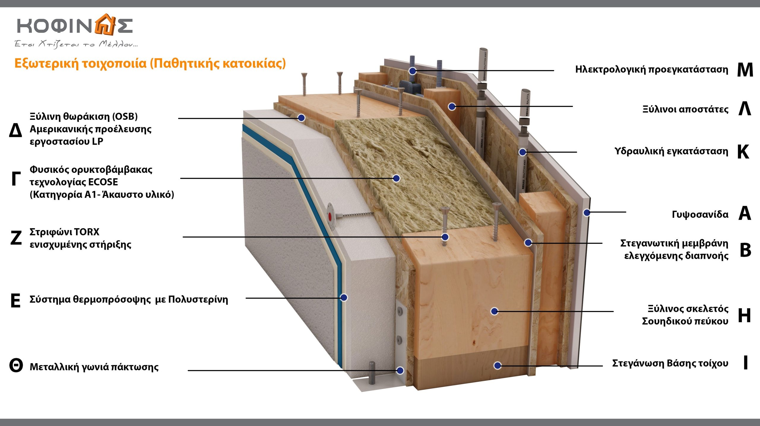 Παθητική τοιχοποιία ΚΟΦΙΝΑΣ - Παθητική κατοικία ΚΟΦΙΝΑΣ - Έτσι Χτίζεται το Μέλλον...